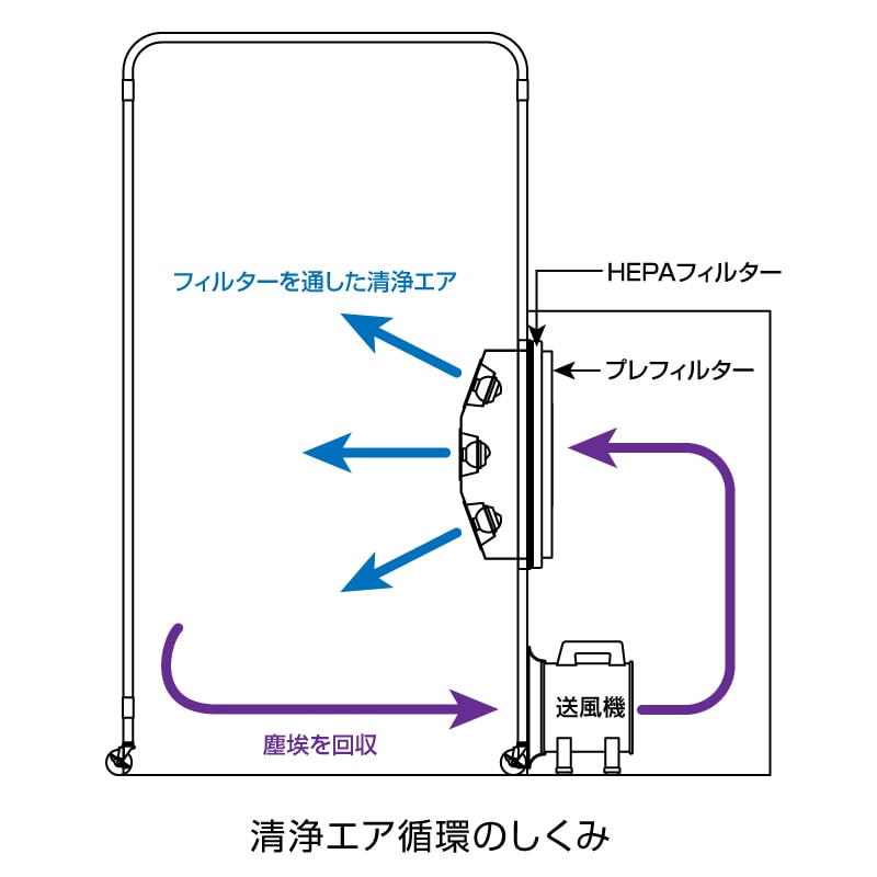 エアシャワーブース(送風機付) 送風機つき
