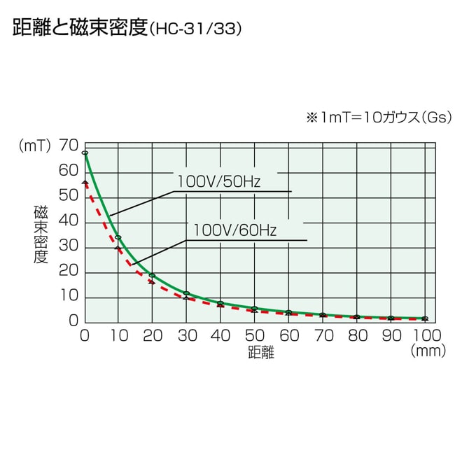 HC-31 消磁器 【HOZAN】 ホーザン株式会社