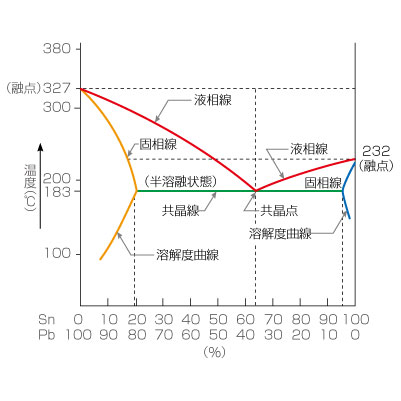 ホーザン(HOZAN) 鉛フリーハンダ 鉛フリー半田 Sn-0.3Ag-0.7Cu 鉛フリー半田 重量100g  HS-344 g6bh9ry